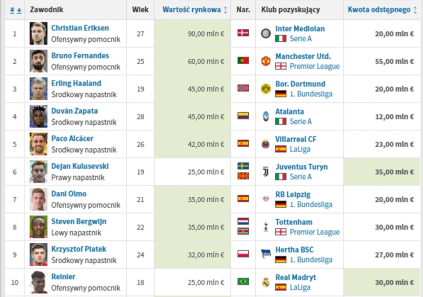 10 NAJLEPSZYCH zimowych transferów wg ''Transfermarkt''